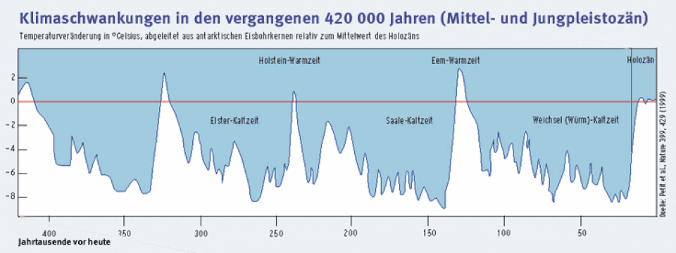 Temperatur420000