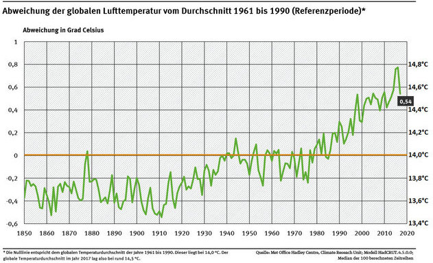 globaleTemperatur