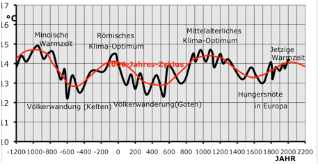 temp 3200